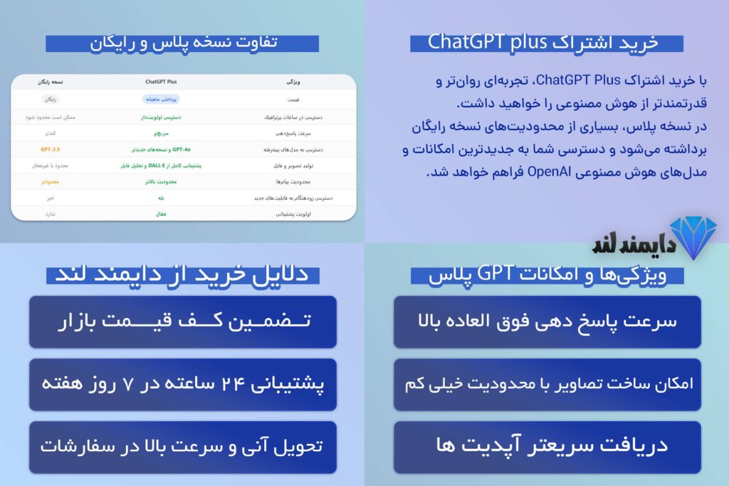 اینفوگراف ChatGPT Plus | آشنایی با قابلیتها و مزایای نسخه پرمیوم