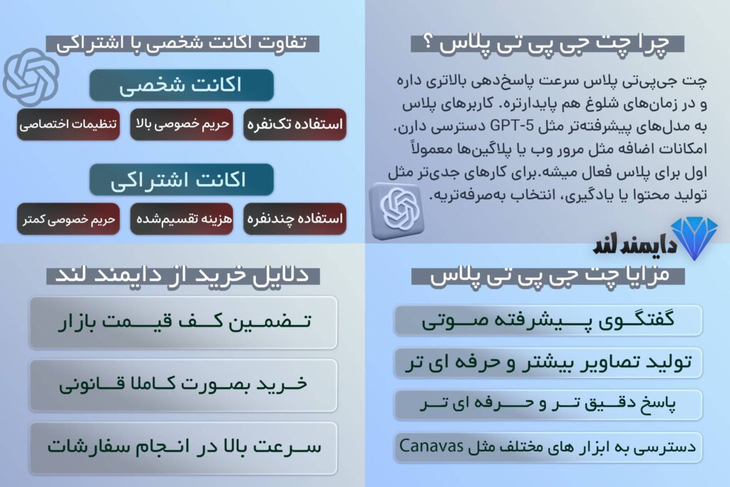 خرید اکانت ChatGPT پرمیوم قانونی