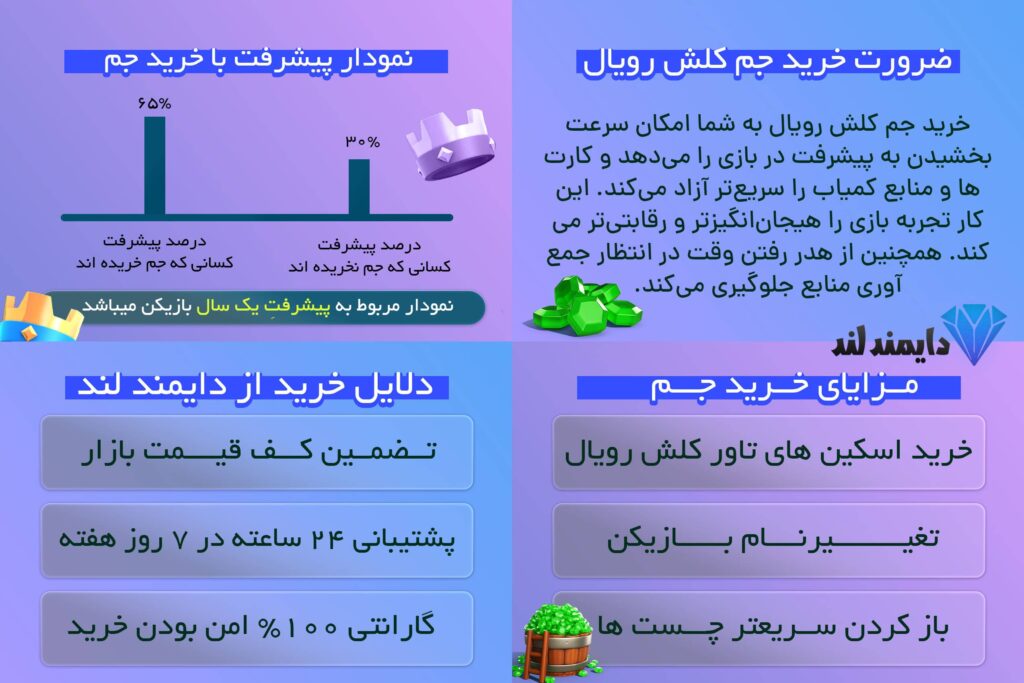 پیشرفت سریع در کلش رویال با خرید جم